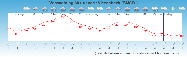 Korte termijn verwachting Vlezenbeek (BMCBi)