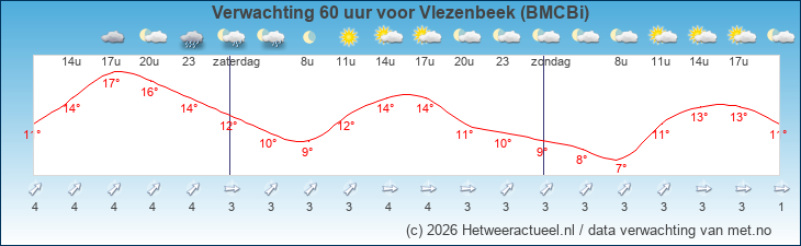 Korte termijn verwachting Vlezenbeek (BMCBi)