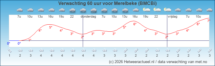 Korte termijn verwachting Merelbeke (BMCBi)