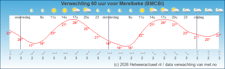 Korte termijn verwachting Merelbeke (BMCBi)