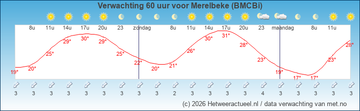 Korte termijn verwachting Merelbeke (BMCBi)
