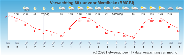Korte termijn verwachting Merelbeke (BMCBi)