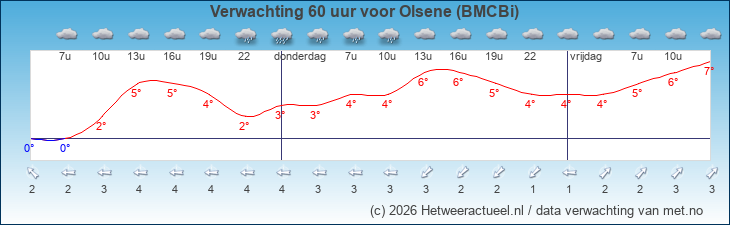 Korte termijn verwachting Olsene (BMCBi)