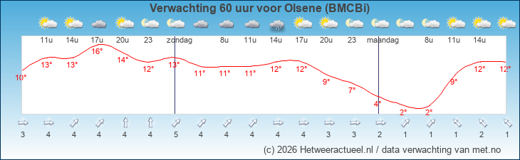 Korte termijn verwachting Olsene (BMCBi)
