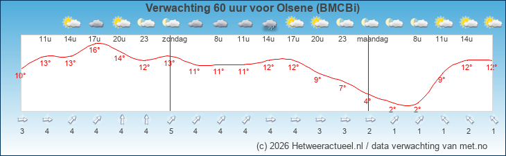 Korte termijn verwachting Olsene (BMCBi)