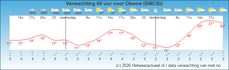 Korte termijn verwachting Olsene (BMCBi)