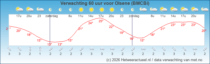 Korte termijn verwachting Olsene (BMCBi)