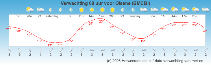 Korte termijn verwachting Olsene (BMCBi)