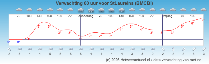 Korte termijn verwachting StLaureins (BMCBi)