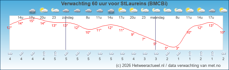 Korte termijn verwachting StLaureins (BMCBi)