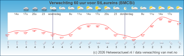 Korte termijn verwachting StLaureins (BMCBi)