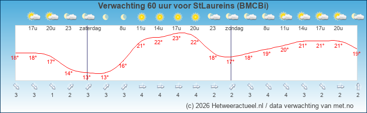Korte termijn verwachting StLaureins (BMCBi)