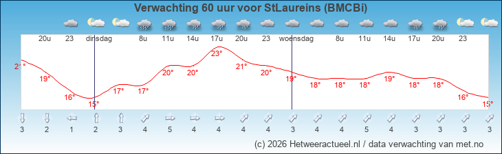 Korte termijn verwachting StLaureins (BMCBi)