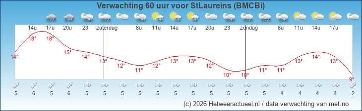 Korte termijn verwachting StLaureins (BMCBi)