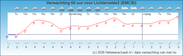 Korte termijn verwachting Lichtervelde2 (BMCBi)