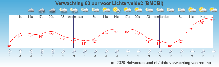 Korte termijn verwachting Lichtervelde2 (BMCBi)