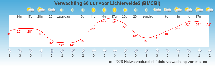 Korte termijn verwachting Lichtervelde2 (BMCBi)
