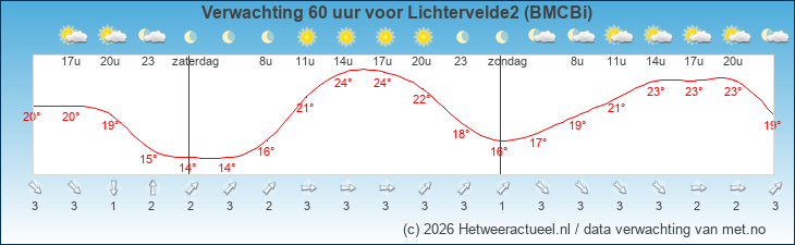 Korte termijn verwachting Lichtervelde2 (BMCBi)