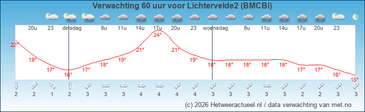 Korte termijn verwachting Lichtervelde2 (BMCBi)