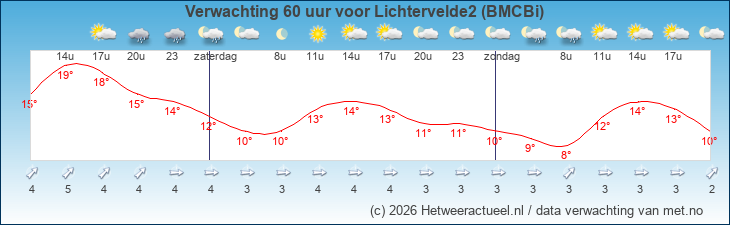 Korte termijn verwachting Lichtervelde2 (BMCBi)