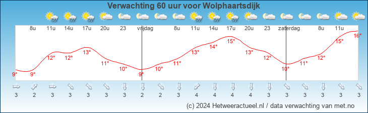 Korte termijn verwachting Wolphaartsdijk