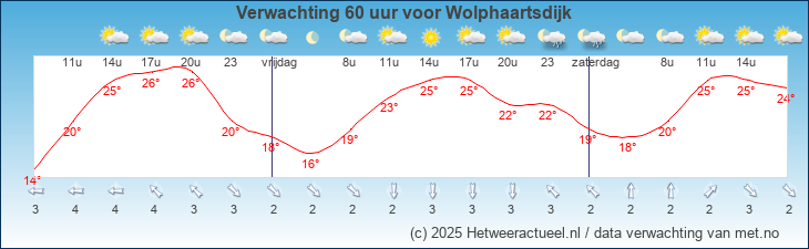 Korte termijn verwachting Wolphaartsdijk