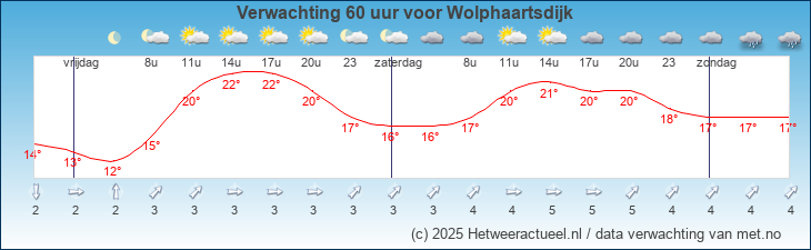 Korte termijn verwachting Wolphaartsdijk