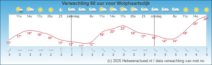 Korte termijn verwachting Wolphaartsdijk