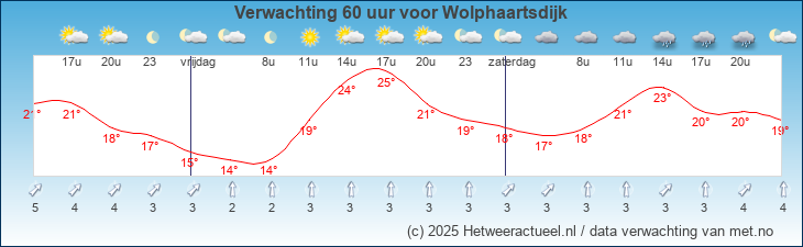 Korte termijn verwachting Wolphaartsdijk