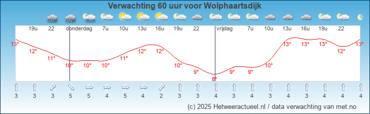 Korte termijn verwachting Wolphaartsdijk