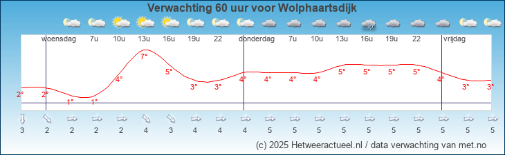 Korte termijn verwachting Wolphaartsdijk