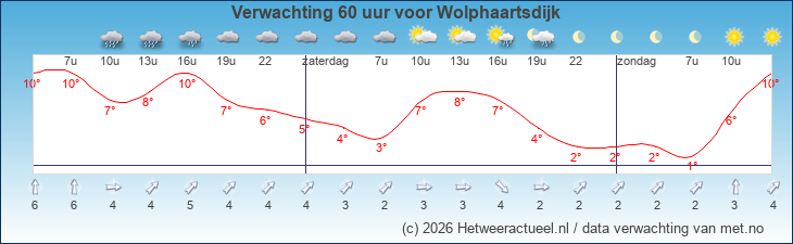 Korte termijn verwachting Wolphaartsdijk