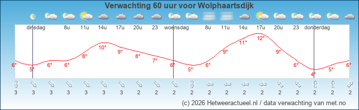 Korte termijn verwachting Wolphaartsdijk