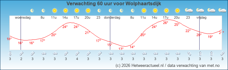 Korte termijn verwachting Wolphaartsdijk