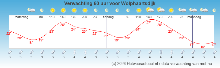 Korte termijn verwachting Wolphaartsdijk