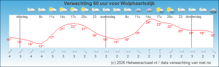 Korte termijn verwachting Wolphaartsdijk