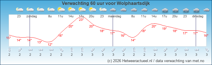 Korte termijn verwachting Wolphaartsdijk