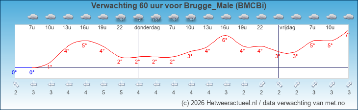 Korte termijn verwachting Brugge_Male (BMCBi)
