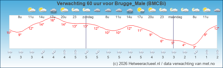 Korte termijn verwachting Brugge_Male (BMCBi)