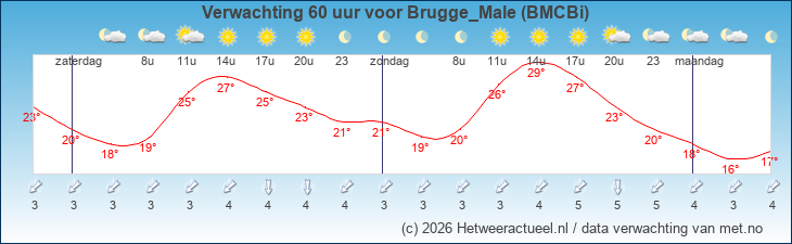 Korte termijn verwachting Brugge_Male (BMCBi)