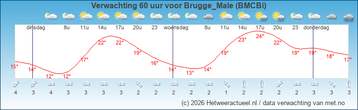 Korte termijn verwachting Brugge_Male (BMCBi)
