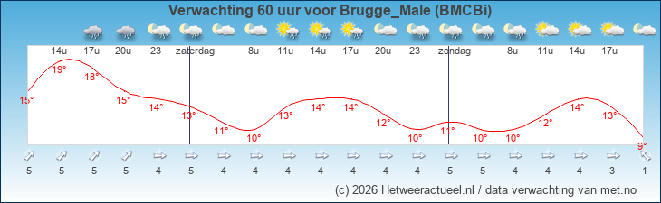 Korte termijn verwachting Brugge_Male (BMCBi)