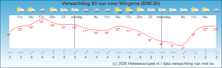 Korte termijn verwachting Wingene (BMCBi)