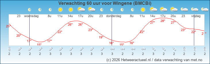 Korte termijn verwachting Wingene (BMCBi)
