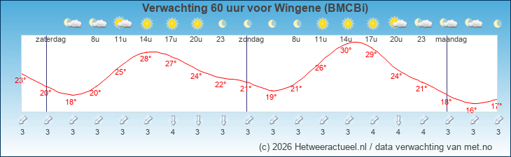 Korte termijn verwachting Wingene (BMCBi)