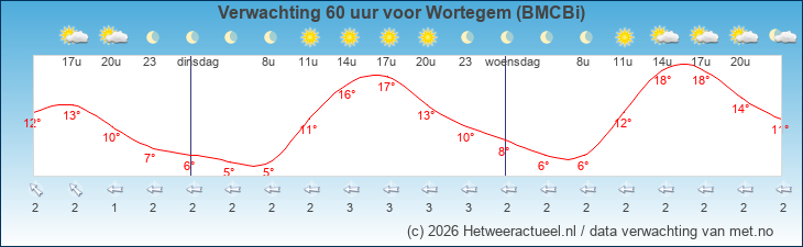 Korte termijn verwachting Wortegem (BMCBi)