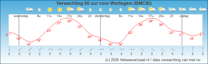 Korte termijn verwachting Wortegem (BMCBi)