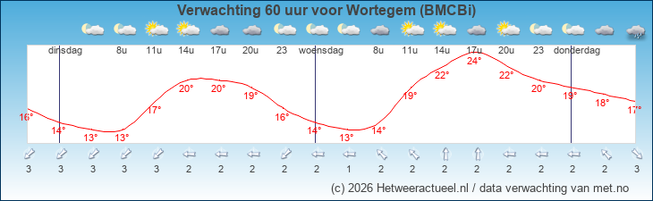 Korte termijn verwachting Wortegem (BMCBi)