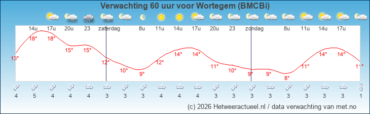 Korte termijn verwachting Wortegem (BMCBi)