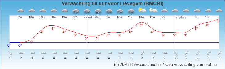 Korte termijn verwachting Lievegem (BMCBi)